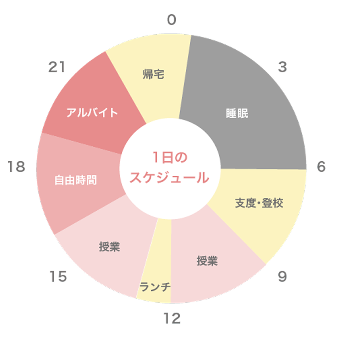 1日のスケジュール