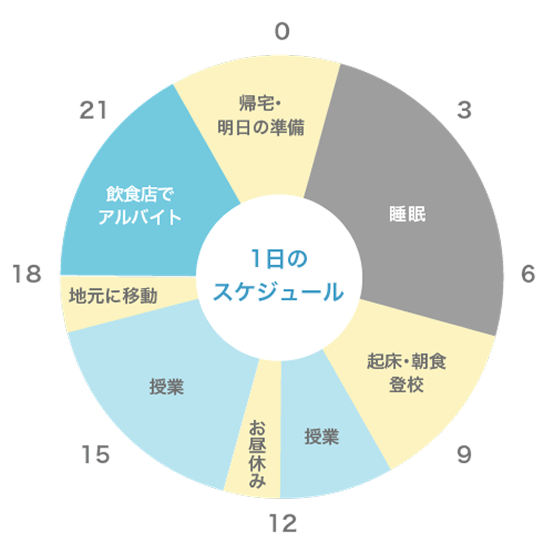 1日のスケジュール