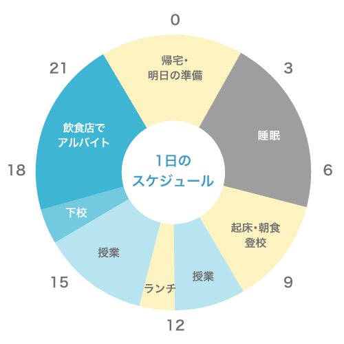 1日のスケジュール