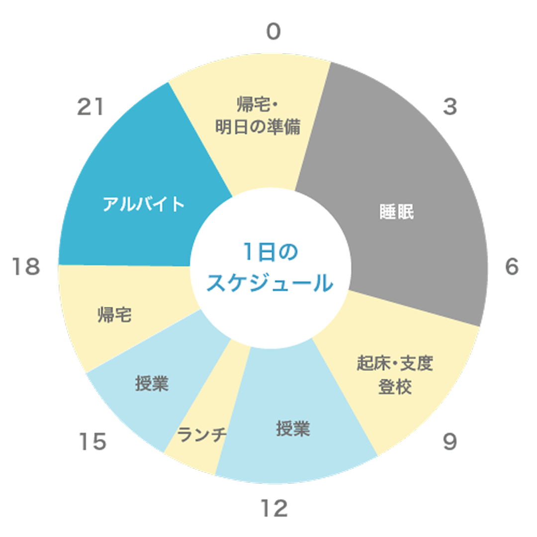 1日のスケジュール