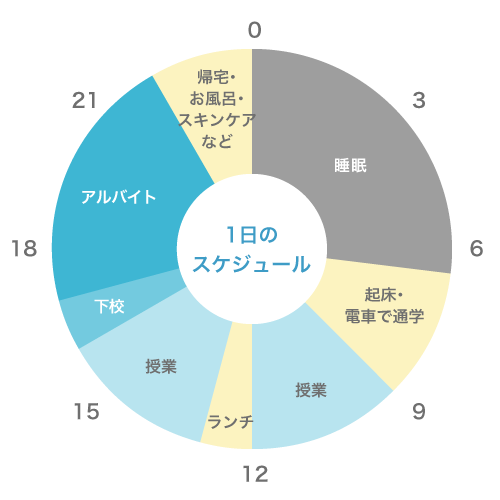 1日のスケジュール