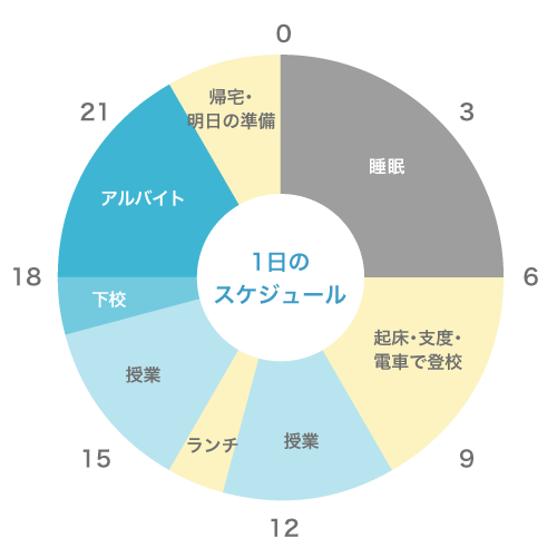 1日のスケジュール