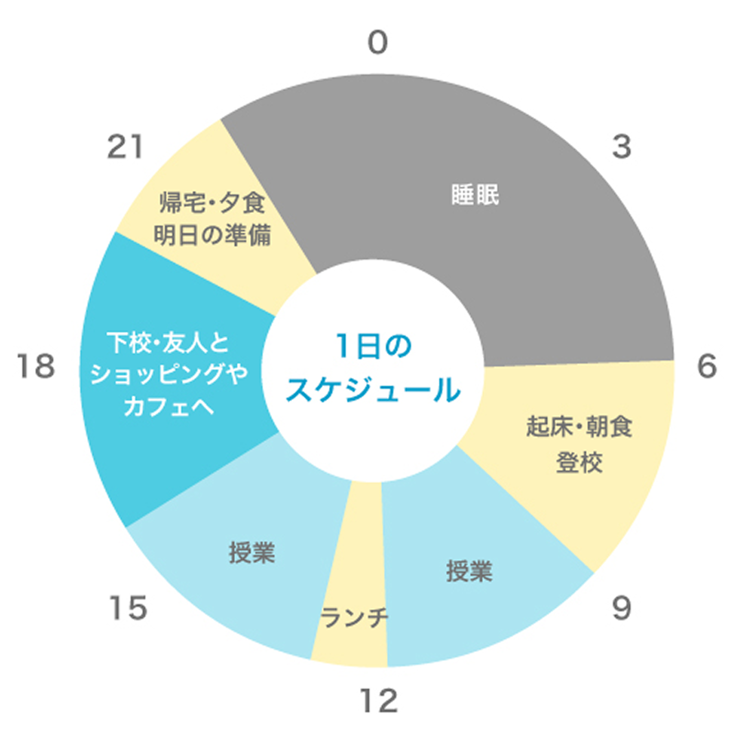 1日のスケジュール