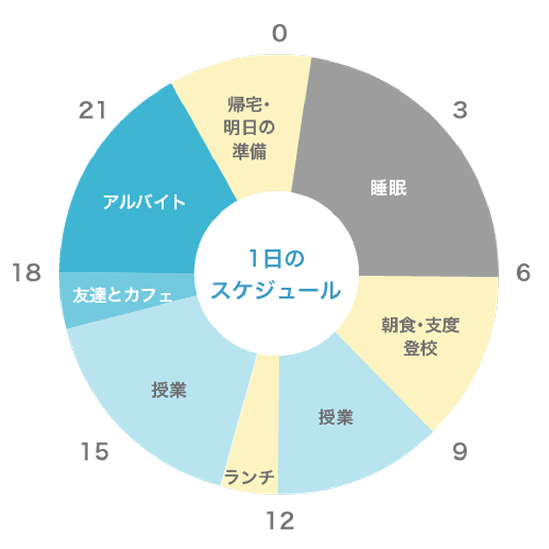 1日のスケジュール