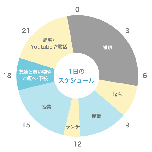 1日のスケジュール