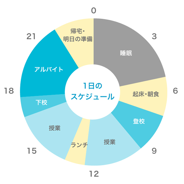 1日のスケジュール