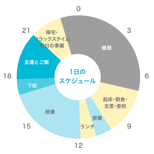 1日のスケジュール