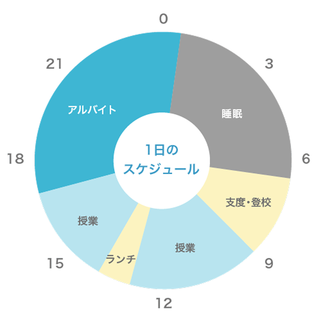 1日のスケジュール