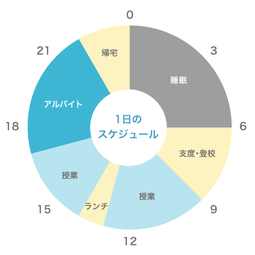 1日のスケジュール