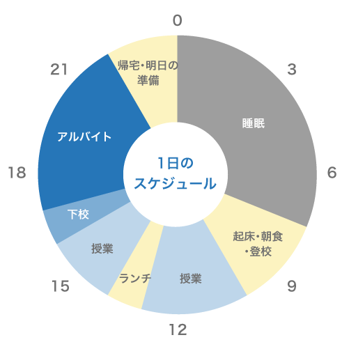 一天的日程