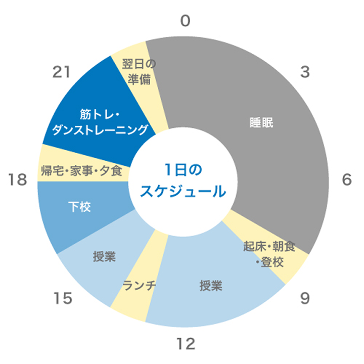 1日のスケジュール
