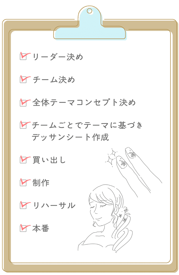 リーダー決め チーム決め 全体テーマコンセプト決め チームごとでテーマに基づきデッサンシート作成 買い出し 制作 リハーサル 本番