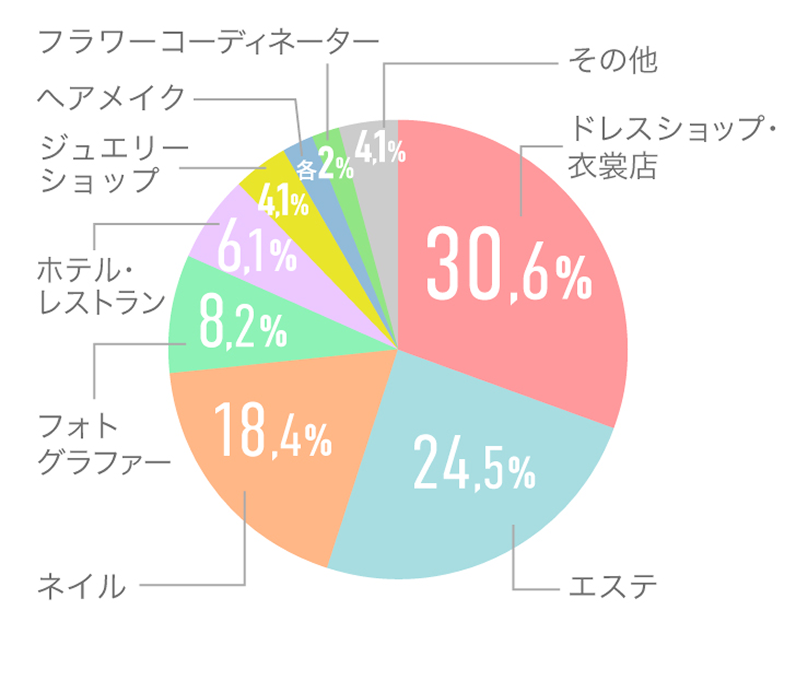 ブライダルヘアメイク&ドレス科就職先の割合