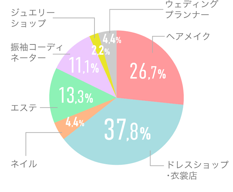 ブライダルヘアメイク&ドレス科就職業界円グラフ
