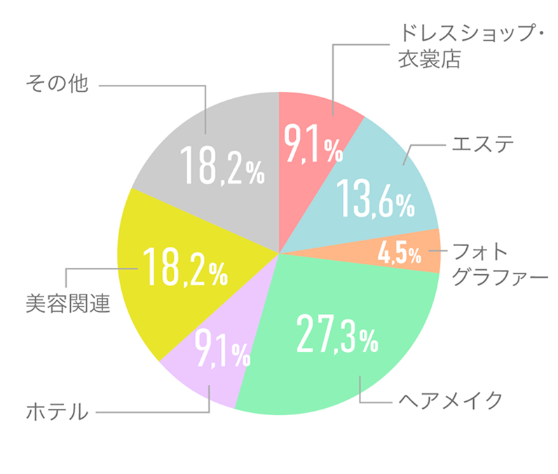ブライダルヘアメイク＆ドレス科就職先の割合