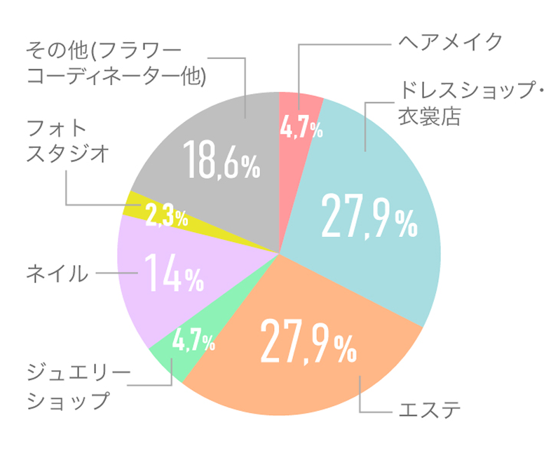 ブライダルヘアメイク&ドレス科就職業界円グラフ