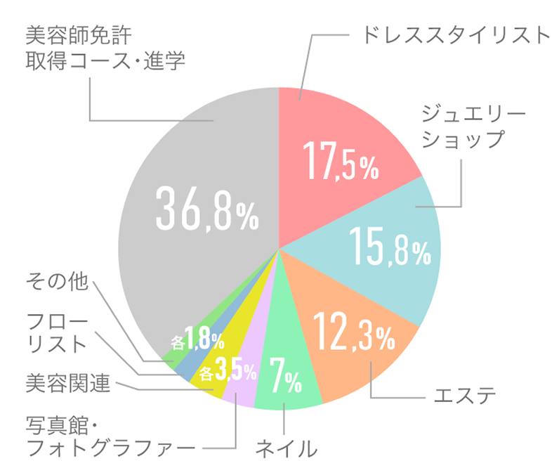 ブライダルヘアメイク&ドレス科就職業界円グラフ