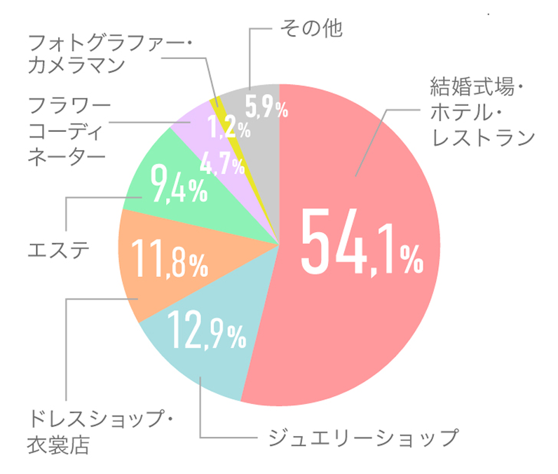 ウェディングプランナー科就職先の割合
