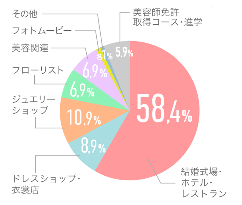 ウェディングプランナー科就職業界円グラフ