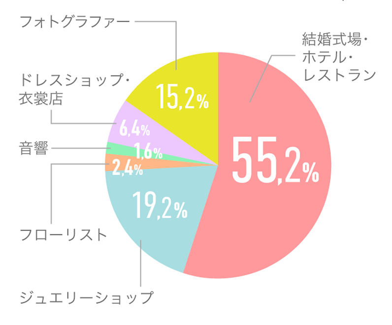 ウェディングプランナー科就職業界円グラフ