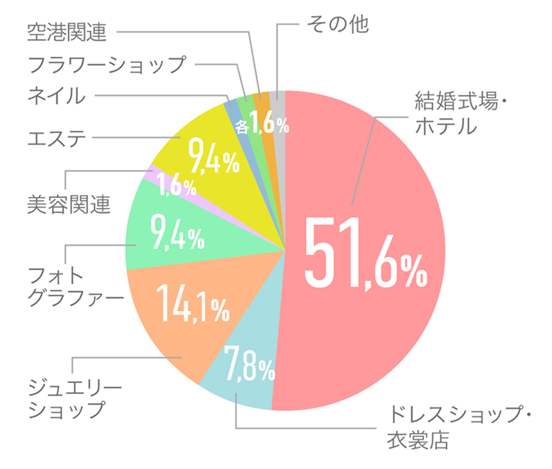 ウェディングプランナー科就職先の割合