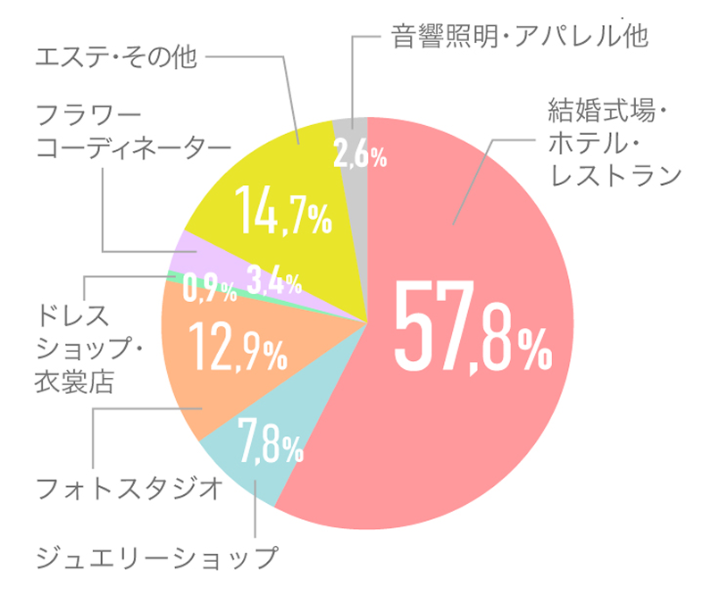 ウェディングプランナー科就職業界円グラフ