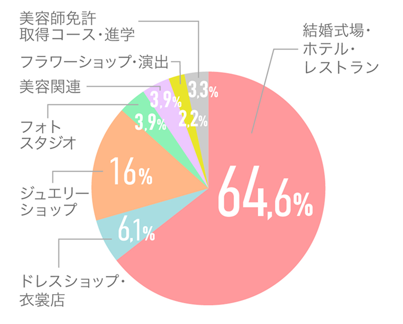 ウェディングプランナー科就職業界円グラフ