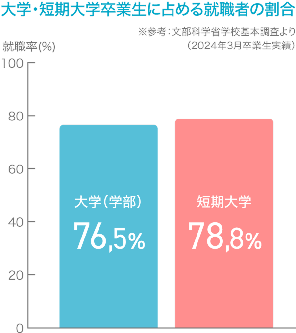 大学・短期大学卒業生に占める就職者の割合 大学（学部）76.5% 短期大学78.8%