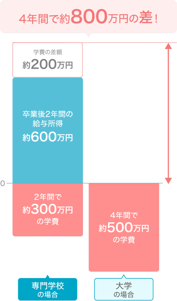 4年間で約800万円の差！