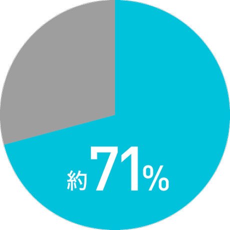 高校生の約71%が保護者様からのアドバイスを希望している