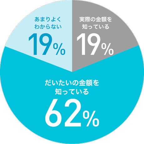 進学にかかる費用を理解している高校生は約81%