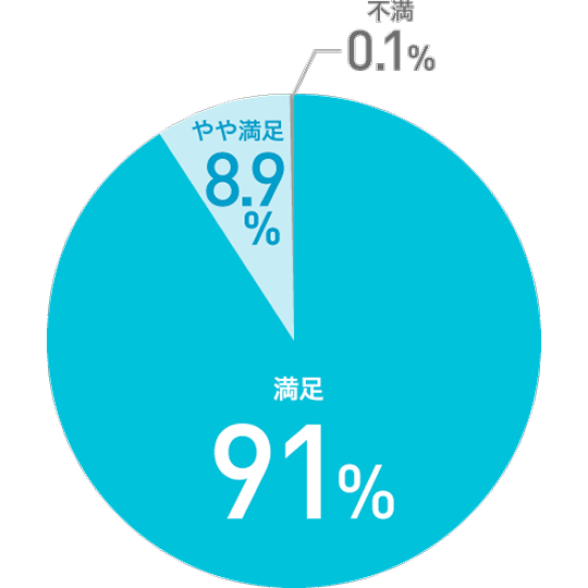 体験入学・オープンキャンパスの保護者説明会の満足度は90％