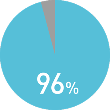 再進学者就職率のグラフ