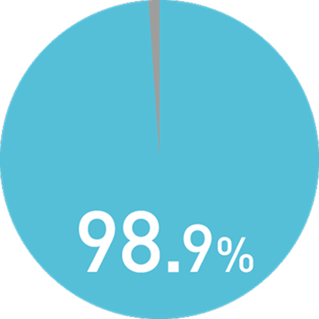 再進学者就職率のグラフ