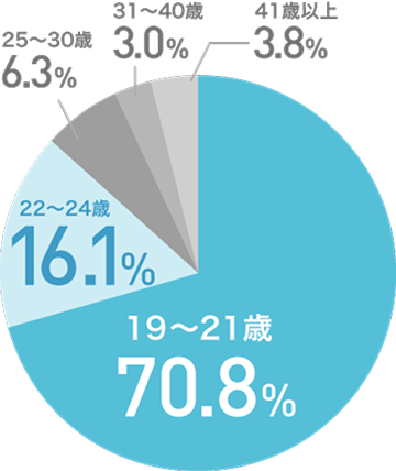 再進学者の年齢のグラフ