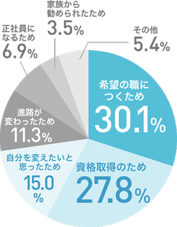 再進学を決めた理由のグラフ