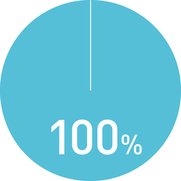 再進学者就職率のグラフ