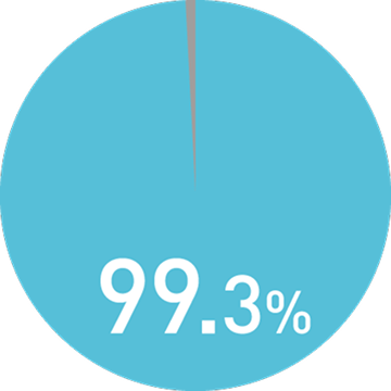 再進学者就職率のグラフ