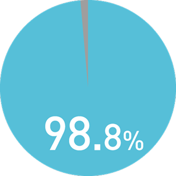 再進学者就職率のグラフ