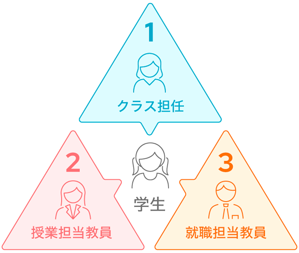 学生を、クラス担任,授業担当教員,就職担当教員の3方向からサポートする図