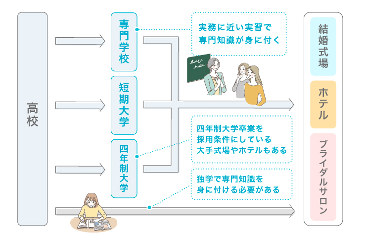 ウェディングプランナーになる流れの図解