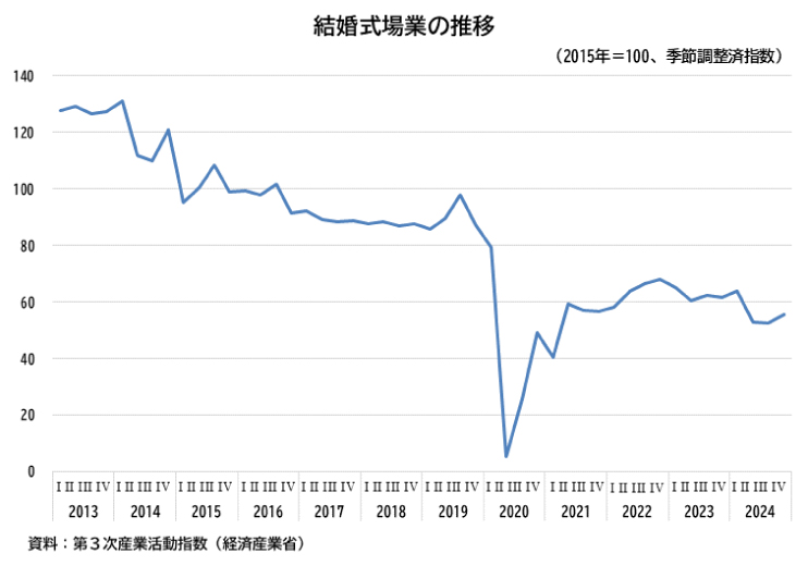 結婚式場業指数の推移