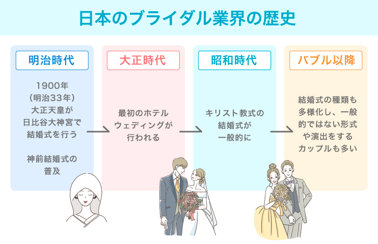日本のブライダル業界の歴史