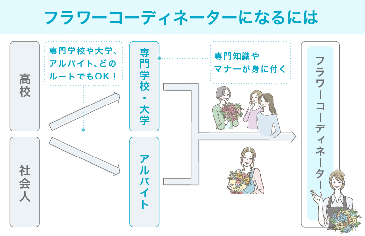 フラワーコーディネーターになるには