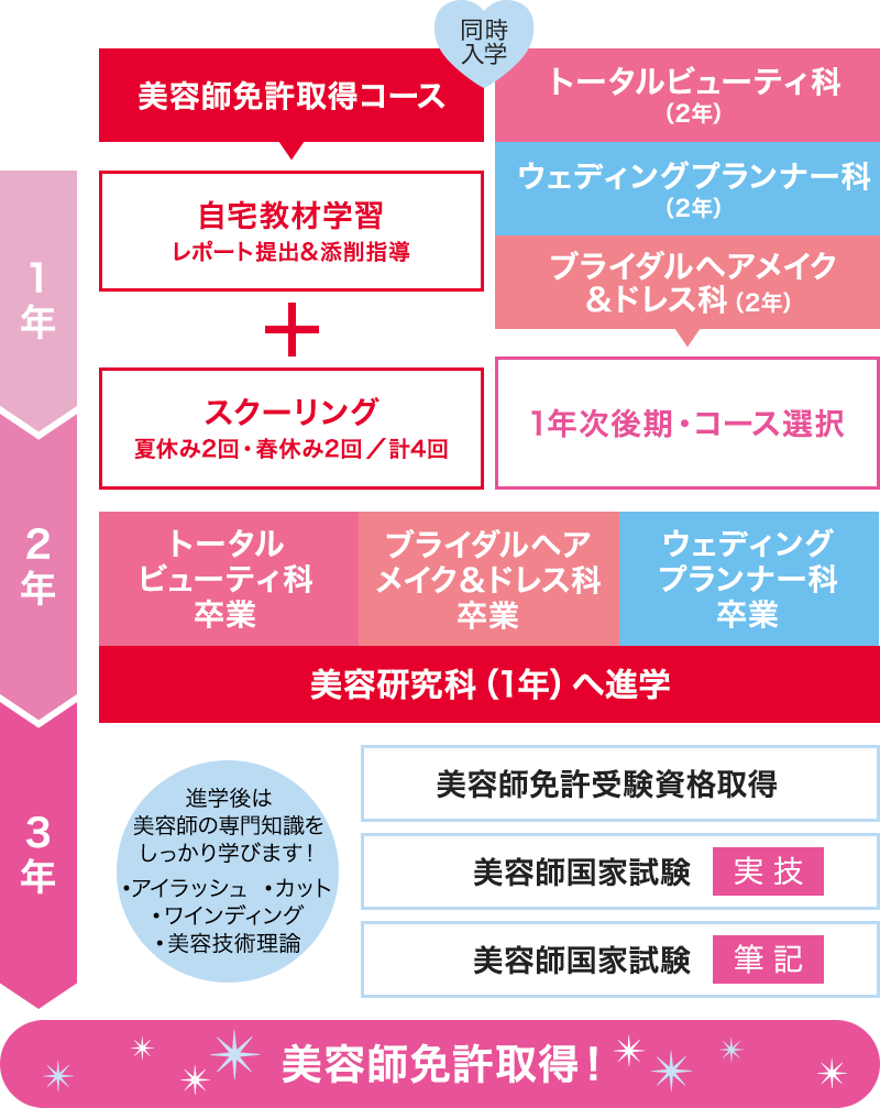 通信課程 理容科〈美容修得者課程〉（附帯教育）｜東京の美容