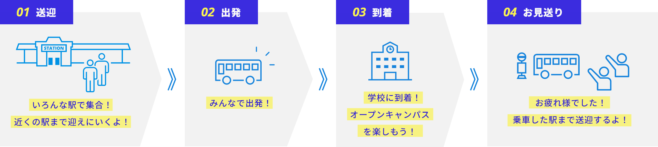 01送迎 いろんな駅で集合!近くの駅まで迎えにいくよ! 02出発 みんなで出発! 03到着 学校に到着!オープンキャンパス 04お見送り オープンキャンパス終了!