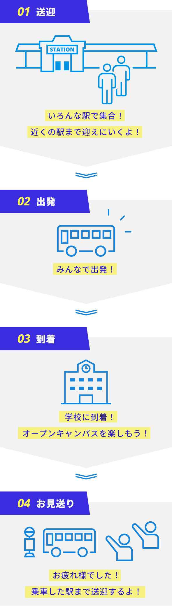 01送迎 いろんな駅で集合!近くの駅まで迎えにいくよ! 02出発 みんなで出発! 03到着 学校に到着!オープンキャンパス 04お見送り オープンキャンパス終了!