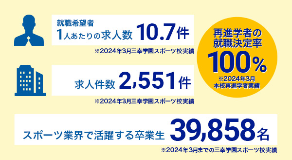 再進学者の就職決定率100%※2024年3月本校再進学者実績 1人あたりの求人数10.7件※2024年3月本校実績 求人件数2,551社※2024年3月本校実績 スポーツ業界で活躍する先輩39,858名※2024年3月までの三幸学園スポーツ校実績